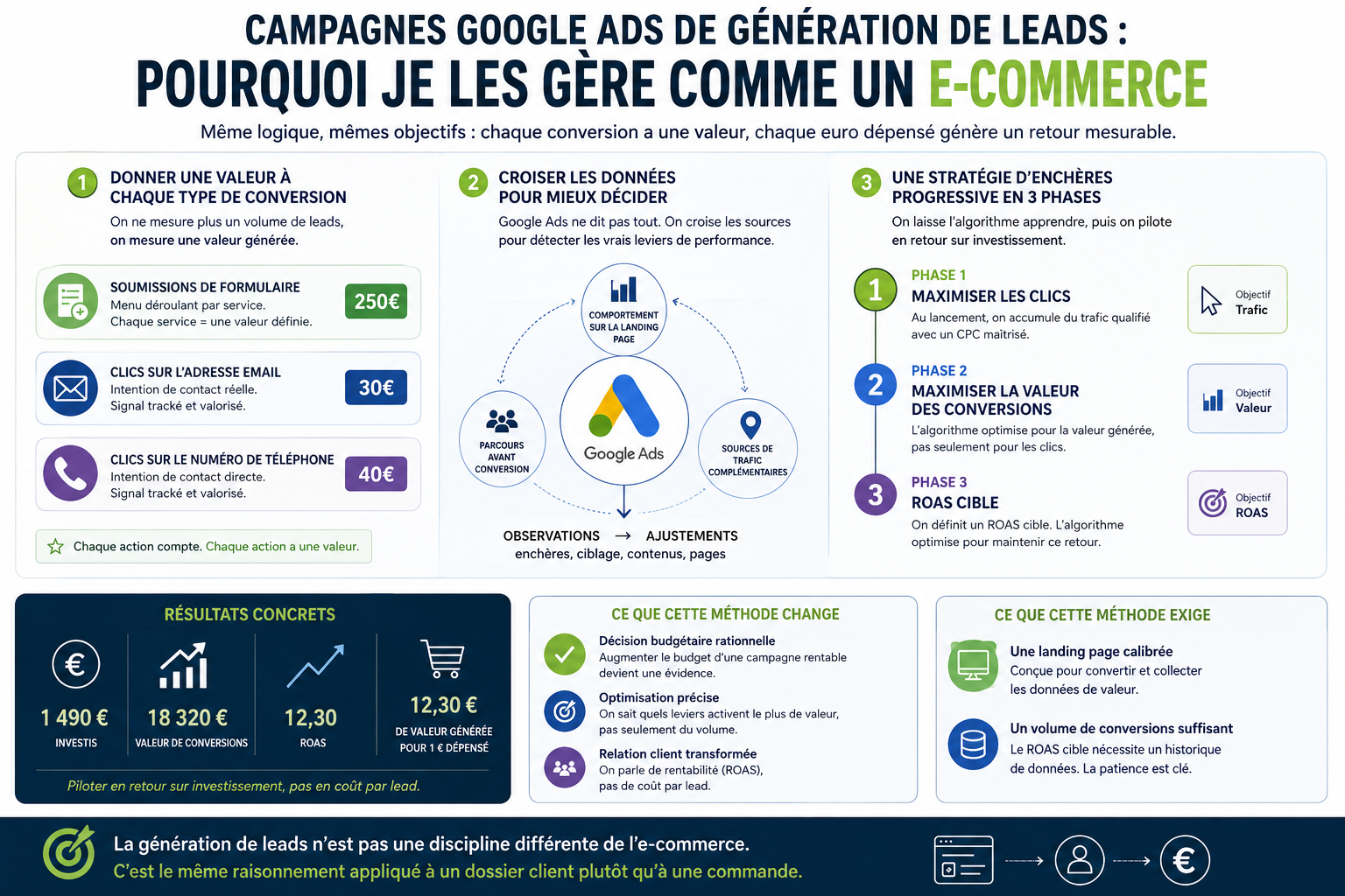Campagnes Google Ads de génération de leads : pourquoi je les gère comme un e-commerce
