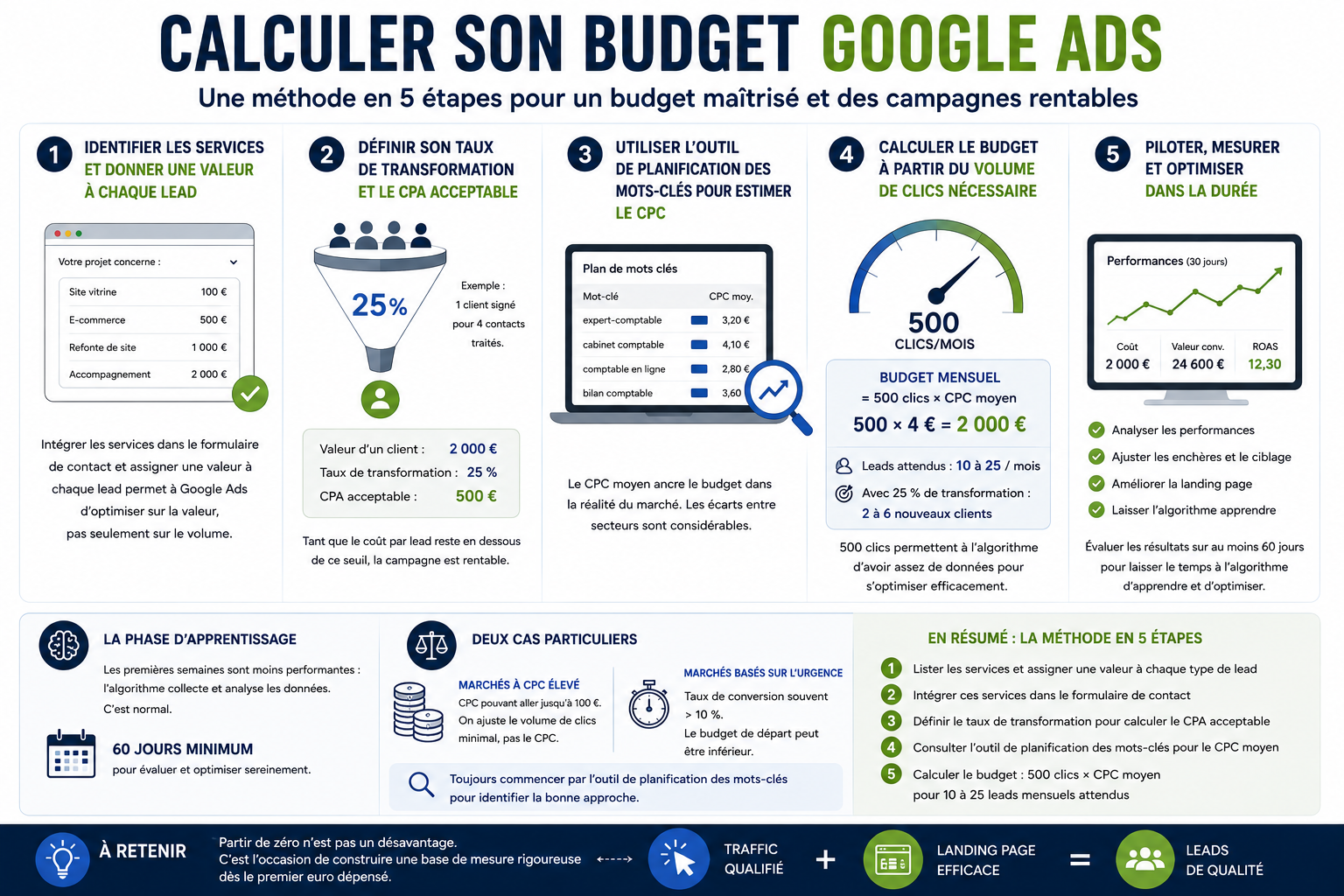 Comment calculer le budget de sa première campagne Google Ads — ma méthode